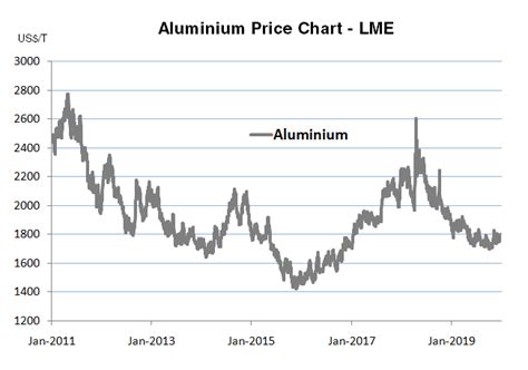 aluminum prices per pound today